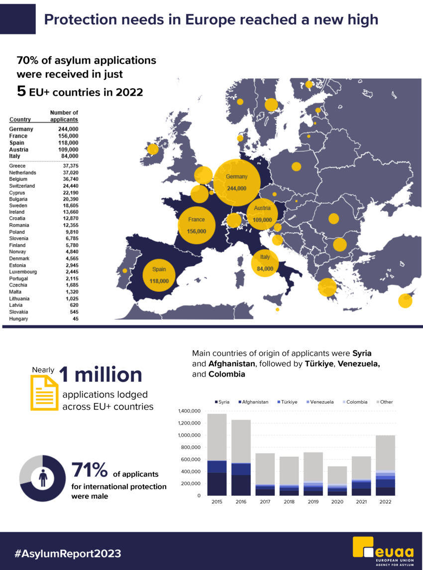 Infographic On Asylum Applications And Protection Needs In Europe ...